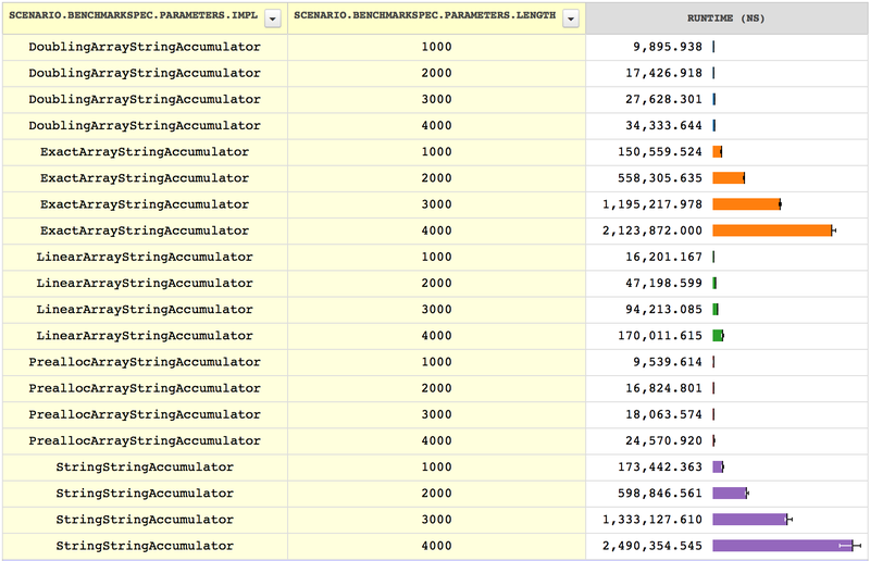 Accumulating strings using several strategies