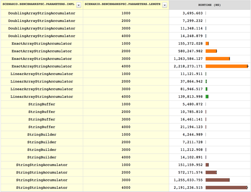 Duration formatting using different implementations of string
accumulation