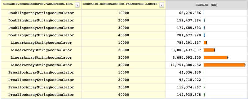 Accumulating larger strings using the fastest strategies