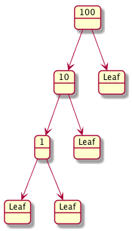 Multiple nodes unbalanced tree