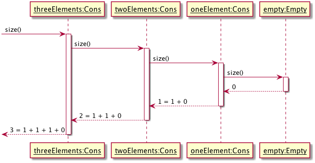 list size sequence