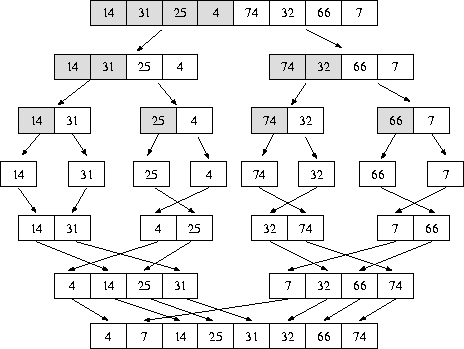 Сортировка слиянием сложность. Сортировка слиянием график. Merge sort Tree. Число инверсий сортировка слиянием.